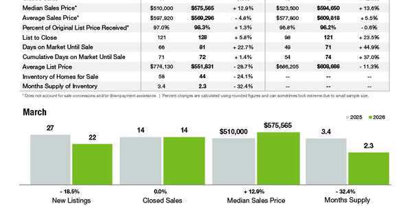 Tega Cay Market Statistics