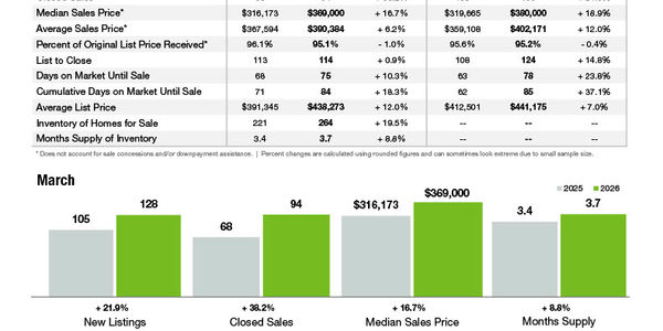 Lancaster Market Statistics