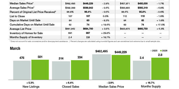Union County Market Statistics