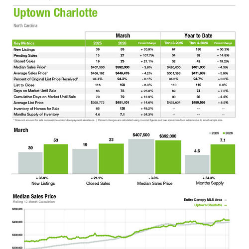Uptown Charlotte Market Statistics