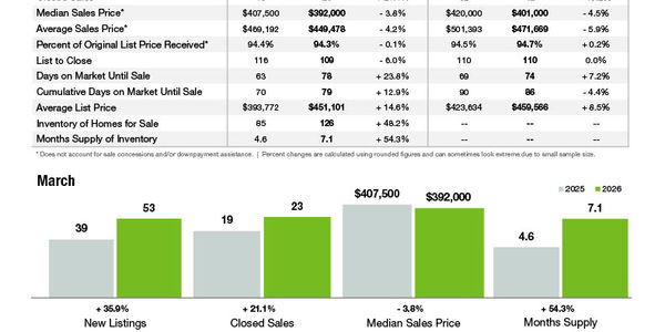 Uptown Charlotte Market Statistics