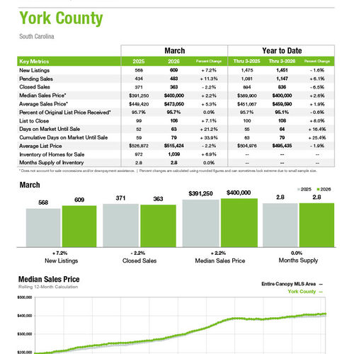 York County Market Statistics