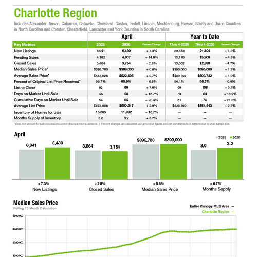 Charlotte Region Market Statistics