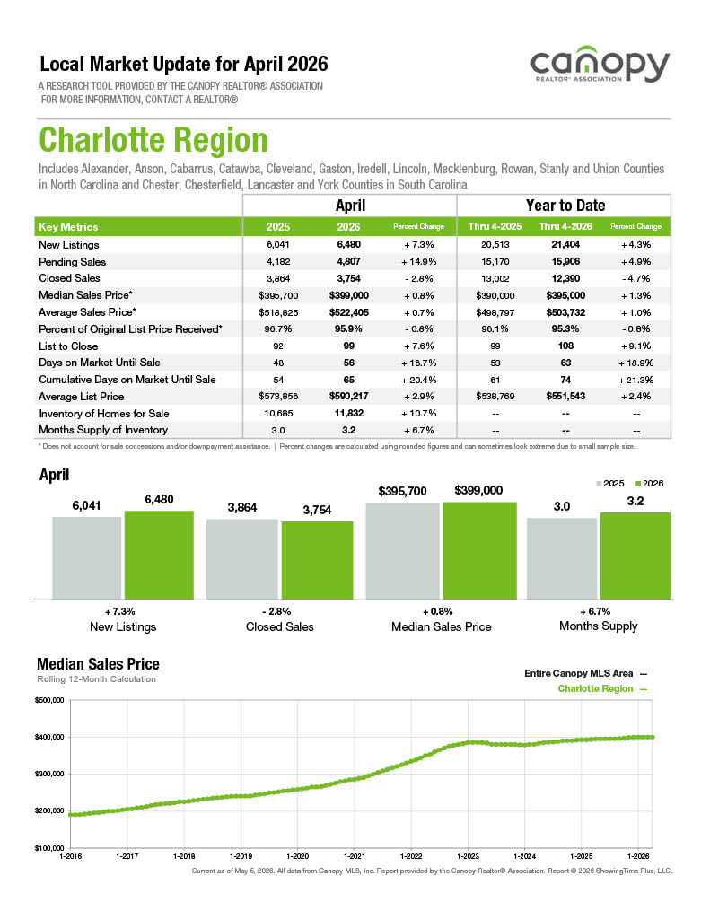 Charlotte Region