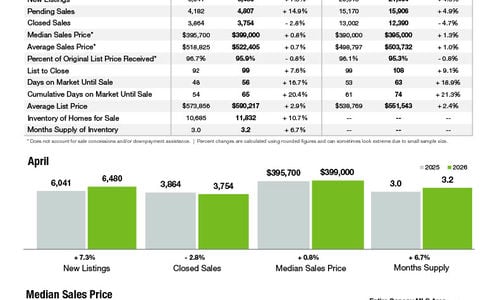 April 2026 Market Statistics