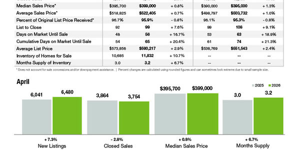 April 2026 Market Statistics