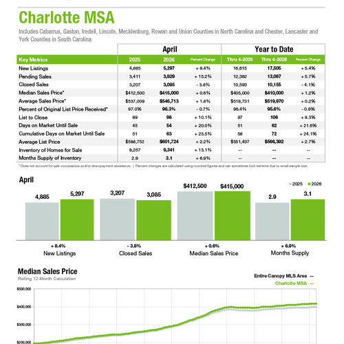 Charlotte MSA Market Statistics