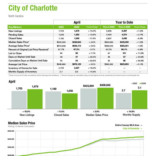 City of Charlotte Market Statistics