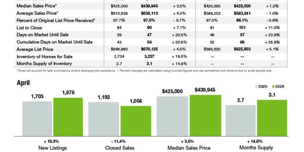 City of Charlotte Market Statistics