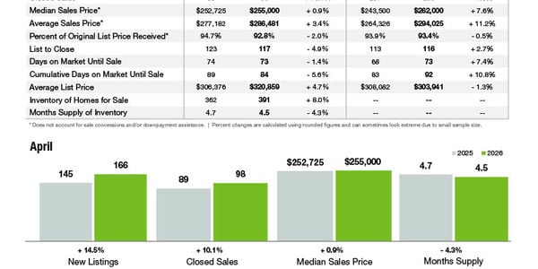 Cleveland County Market Statistics