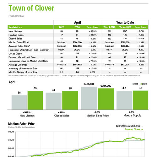 Clover Market Statistics