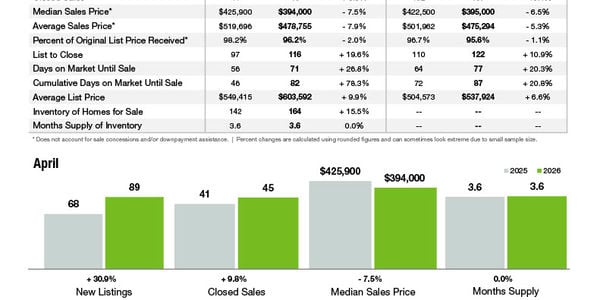 Clover Market Statistics