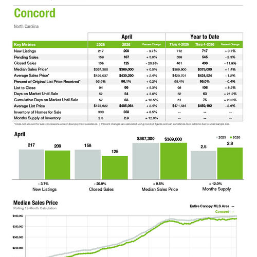 Concord Market Statistics