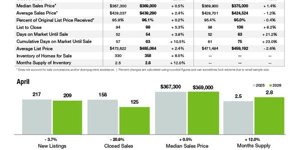 Concord Market Statistics
