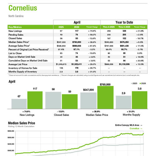 Cornelius Market Statistics