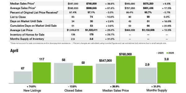 Cornelius Market Statistics