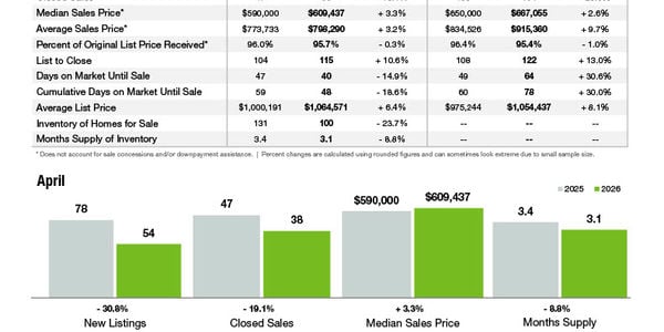 Davidson Market Statistics