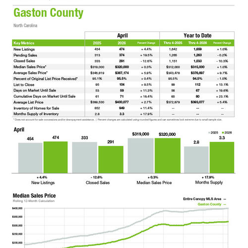 Gaston County Market Statistics