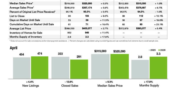 Gaston County Market Statistics