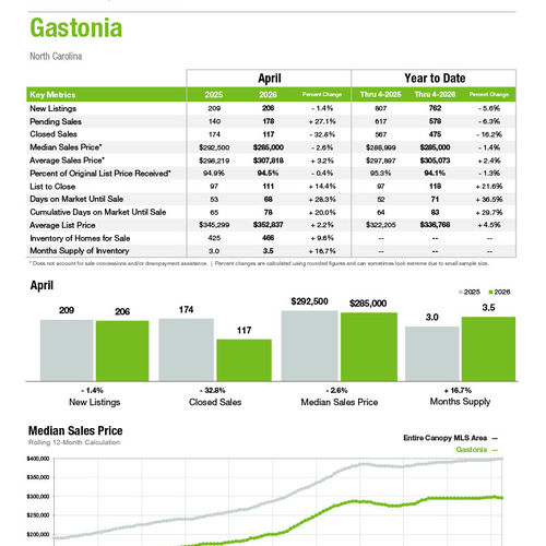 Gastonia Market Statistics