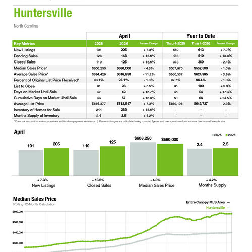 Huntersville Market Statistics