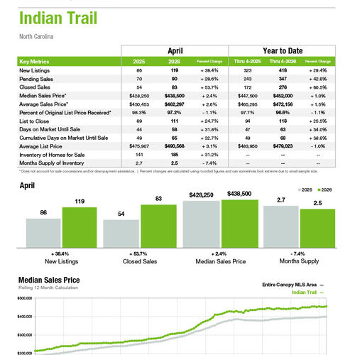 Indian Trail Market Statistics