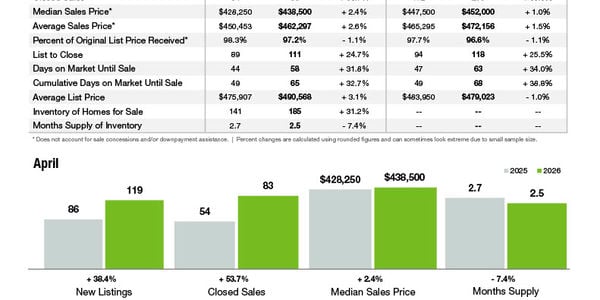 Indian Trail Market Statistics