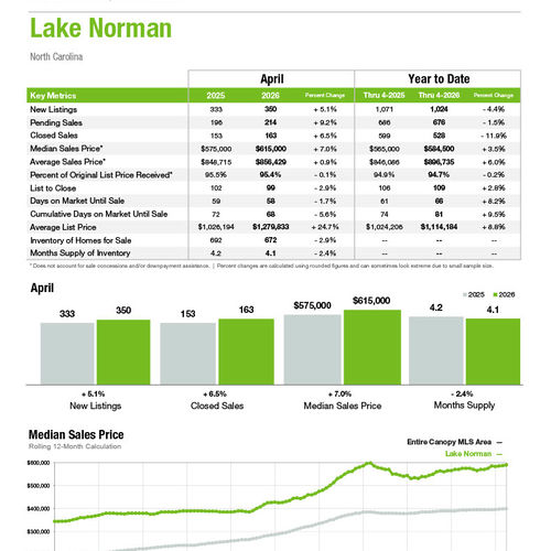 Lake Norman Market Statistics