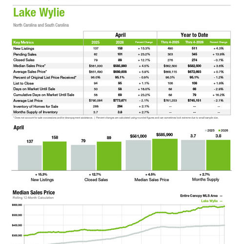 Lake Wylie Market Statistics