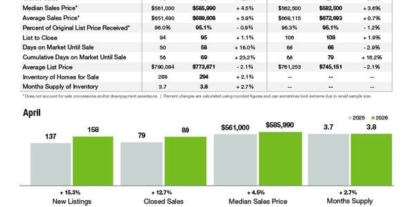 Lake Wylie Market Statistics