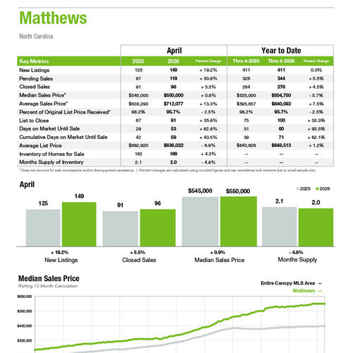 Matthews Market Statistics