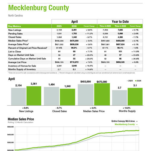 Mecklenburg County Market Statistics