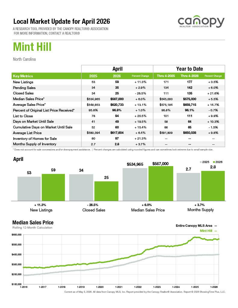 Mint Hill