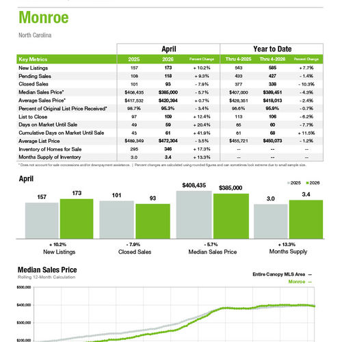 Monroe Market Statistics