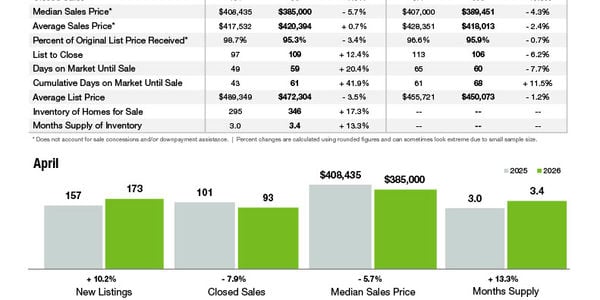 Monroe Market Statistics