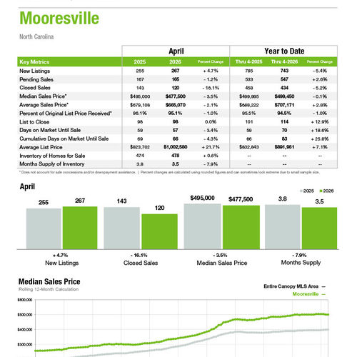 Mooresville Market Statistics