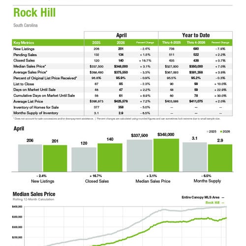 Rock Hill Market Statistics