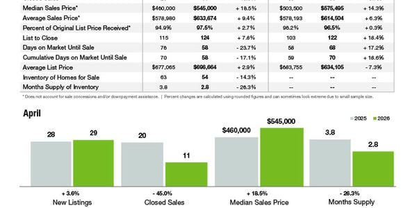 Tega Cay Market Statistics