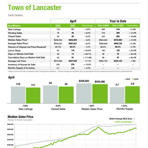 Lancaster Market Statistics