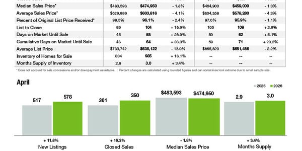 Union County Market Statistics