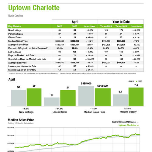 Uptown Charlotte Market Statistics