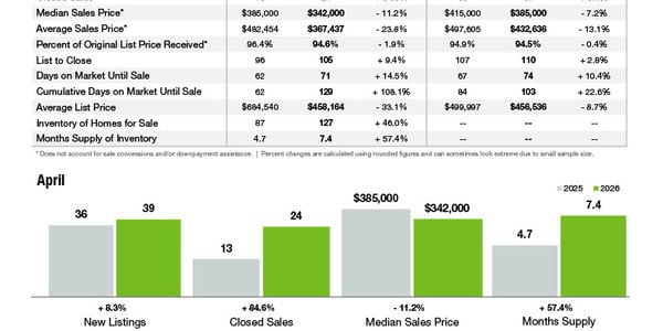 Uptown Charlotte Market Statistics