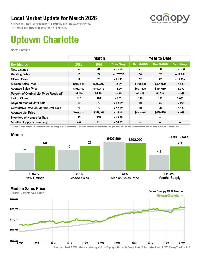 Uptown Charlotte 2