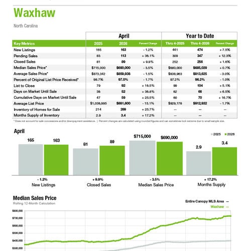 Waxhaw Market Statistics