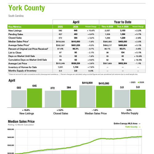York County Market Statistics