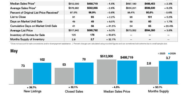 Belmont Market Statistics