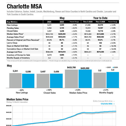 Charlotte MSA Market Statistics