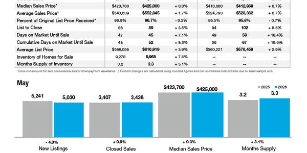 Charlotte MSA Market Statistics
