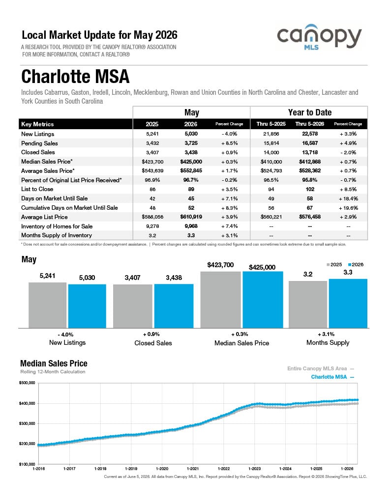 Charlotte MSA