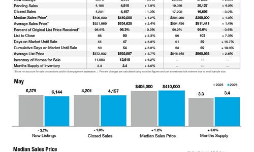 May 2026 Market Statistics